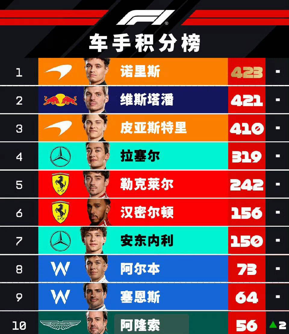 红牛车队逆转迈凯伦，阿隆索统治全场